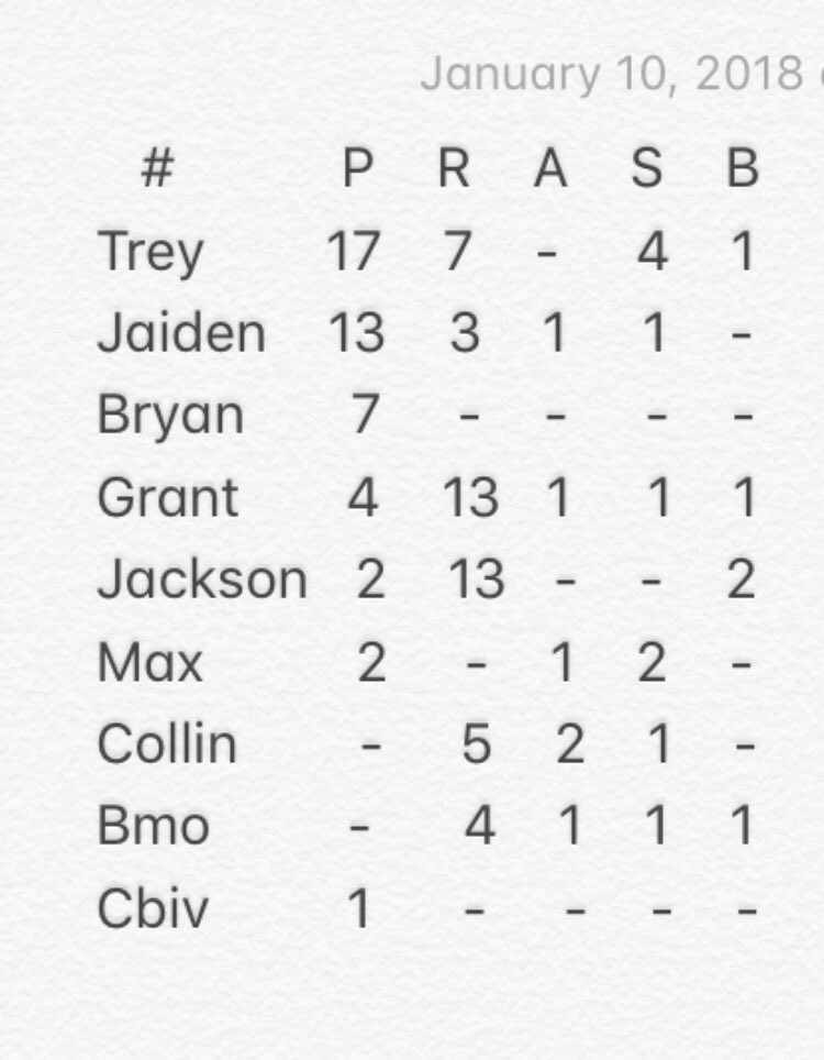 LPDhoops's tweet photo. Final score 46-45 in OT. MVP goes to Jaiden (4/6) on 3pt in 12 minutes #LPDNation https://t.co/zdDKfevXE0