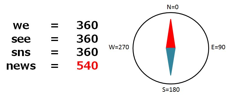 名探偵コナンパズル 盤上の連鎖 正解は540です アルファベットはそれぞれ方位を表しており 各方位の角度を足した数が右の 数字を表しておりました Twitterでは35 の方が正解でした コナパズ 暗号 Line友達登録はコチラ T Co