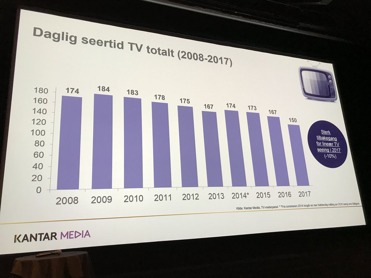 KantarNorway's tweet photo. Utvikling for lineær TV-seing. @iSandvik #medietrender #KantarMedia https://t.co/5i3zjQyKy0