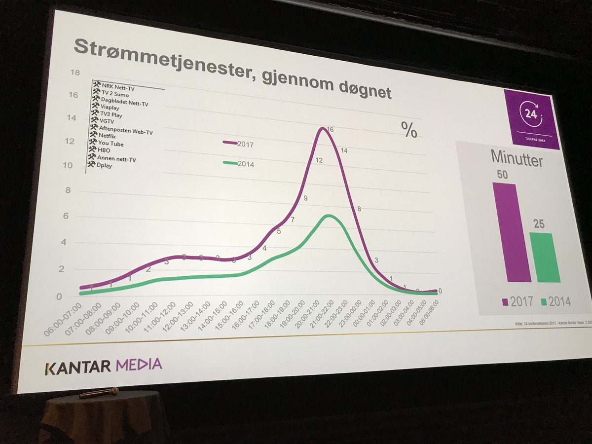 KantarNorway's tweet photo. Dobling i antall minutter som brukes på strømming, siden 2014. @iSandvik #medietrender #KantarMedia https://t.co/udTLHtbaug