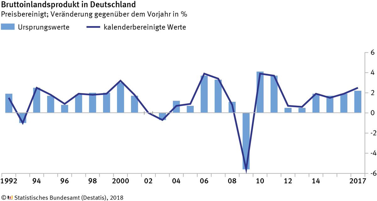 destatis's tweet photo. Die deutsche #Wirtschaft setzte auch 2017 ihren Wachstumskurs fort: Das preisbereinigte #BIP stieg um 2,2 % https://t.co/PiFpxYNsri https://t.co/0wdX1F4lBw