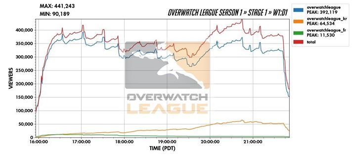 Die Statisitiken zum ersten Tag der Overwatch League sind da! 440.000 Zuschauer weltweit! 
Wusstet ihr das ihr insgesamt 200 League Tokens, also 2 Team Skins kostenlos bekommt? 100 Tokens erhält jeder der bis zum 13. Februar Overwatch öffnet. 100 weitere… ift.tt/2faDjs8