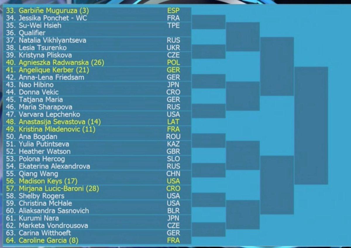 📢Cuadro del <a href="/AustralianOpen/">#AusOpen</a> 

<a href="/GarbiMuguruza/">Garbiñe Muguruza</a> se enfrentará a Ponchet en primera ronda