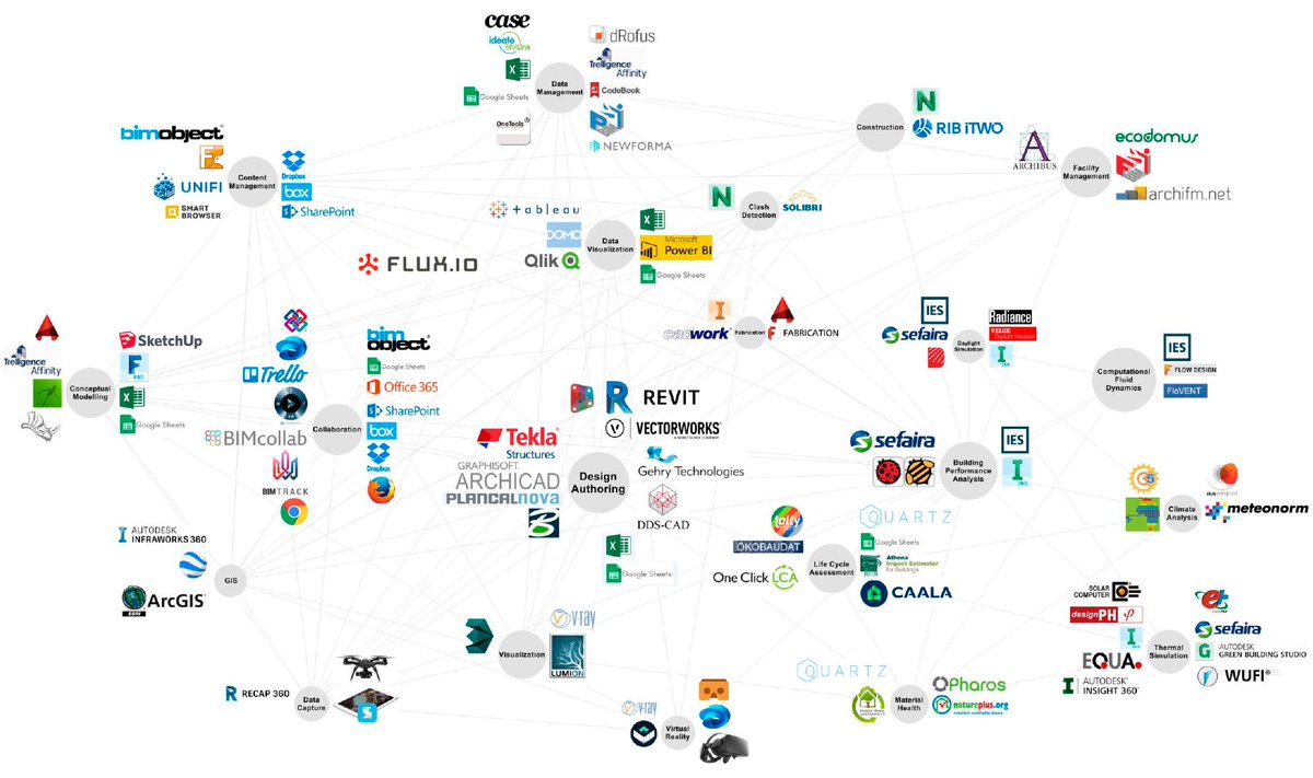 meteotest_bern's tweet photo. Nice visualisation of the #BIM ecosystem from a webinar by @creebyrhomberg: Nice to also see #meteonorm on the logo wall as provider of data for #climateanalysis!
Link to Webinar: https://t.co/Tom9Z6Z4md https://t.co/EsbV0TZeZN