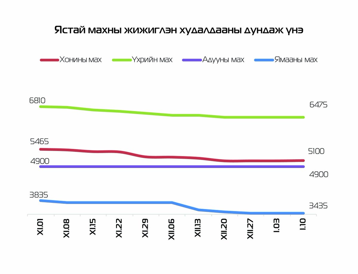1 дүгээр сарын 11-ний байдлаар нийслэлийн зарим зах, худалдааны төвд мах ямар үнэтэй байгааг эндээс харна уу

#1