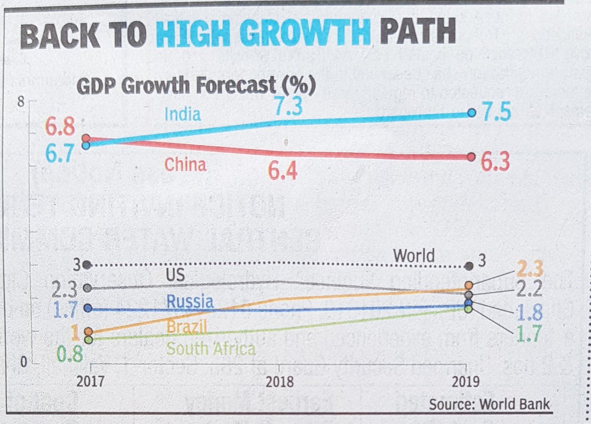 'Vikas', 'Sabka Sath Sabka 'Vikas' PM @narendramodi commitment to growth. India Fastest Growing Country in 2018 says WorldBank. Growth of India 7.3% China 6.3% US 2.3% & WorldGrowth 3% @BJP4India @aniljaindr @AmitShah @MaheishGirri