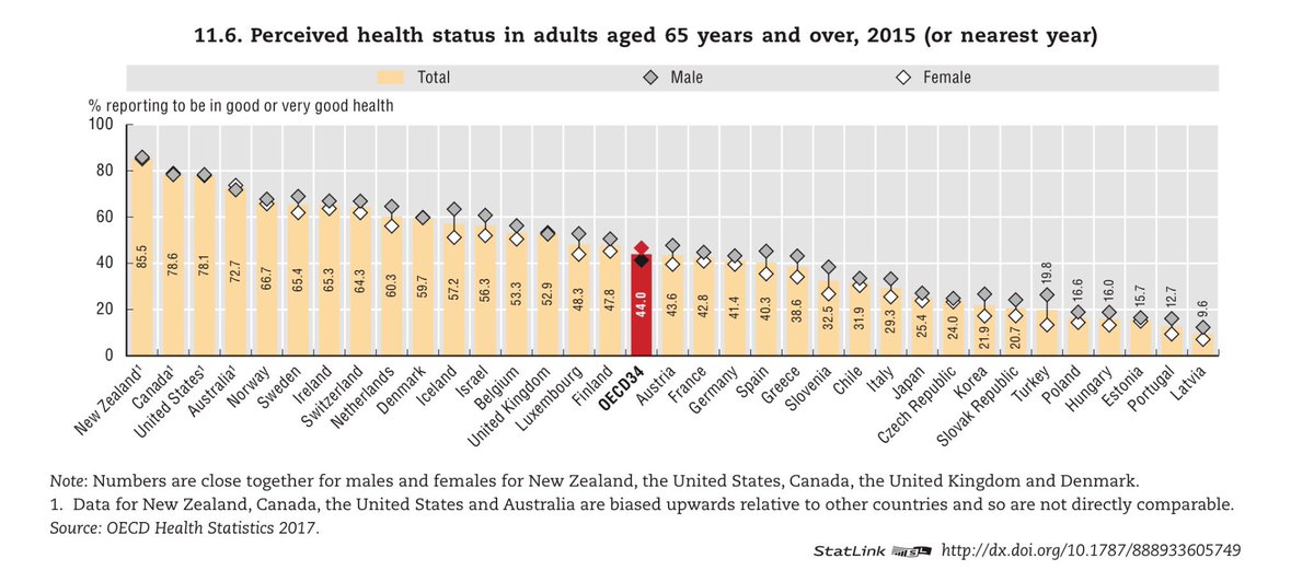 peter2990's tweet photo. Sundhedsfakta#20 - i OECD rapporterer i gns 44 pct af > 65 årige godt helbred. DK ligger en del højere med 60 pct. - på niveau med Island og Holland. Lidt over ligger Norge og Sverige med 65-67 pct. Højest (usikkert) ligger NZ, Canada, USA og Australien #sundpol #sunddata #udsyn https://t.co/uVGMH592Cv