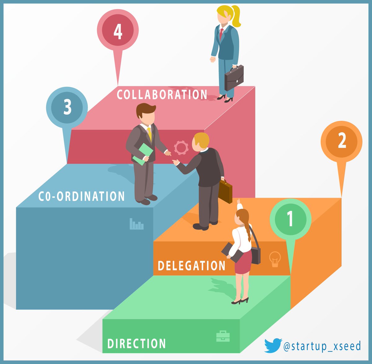 Each new #phase brings about new #challenges that the #entrepreneur must learn to handle. 
#StartupXseed #Mentoring #Incubation