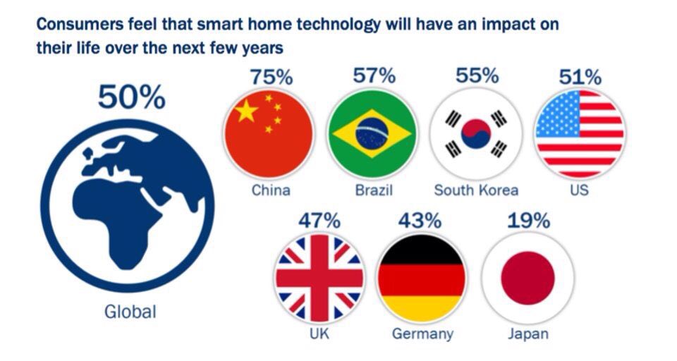 groupaswa's tweet photo. #SmartHome technologies are believed to have an impact on our life. #China has the biggest rate. #SmartCity #SmartCities #AllSmartWorks https://t.co/PpEEcTREMV