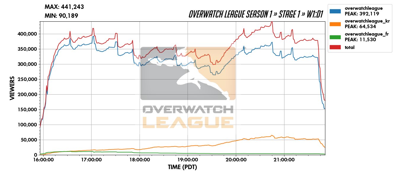 Grandes cifras en Twitch de la Overwatch League en su estreno