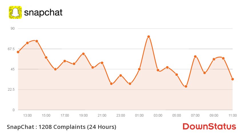 DownStatus's tweet photo. Live Update: 5200+ SnapChat Problems/Issues 🚫🙃🚫
Retweet if you're affected 🔁🔁🔁
Click this for more information &amp; outage map ⬅️🙃🙃
https://t.co/TmxhqhnFjL
#snapchatdown https://t.co/9goFsCOLDw