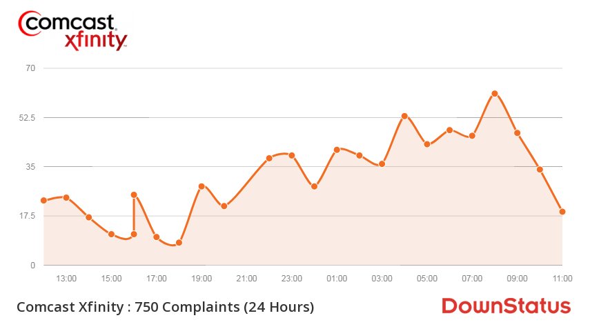 DownStatus's tweet photo. Live Update: 6040+ Comcast Xfinity Outages/Issues 🚫🙃🚫
Retweet if you're affected 🔁🔁🔁
Click this for more information &amp; outage map ⬅️🙃🙃
https://t.co/8SUBChbCqX
#comcast #xfinity #comcastoutage #spectrumoutage https://t.co/mCazPxUi4v