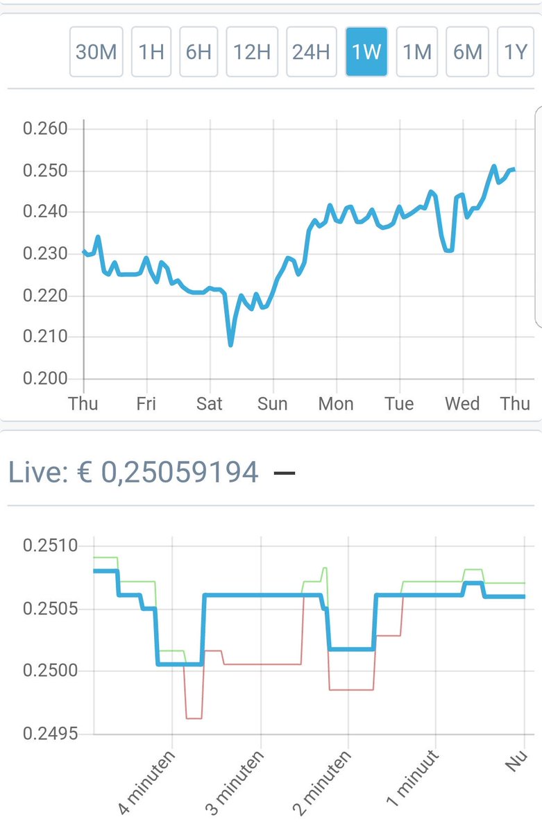 #gulden voor het eerst boven de €0.25 en stijgende. Gisteren gesproken met meerdere bedrijven die interesse hebben in accepteren gulden. 2018 = 1 gulden = €0.5