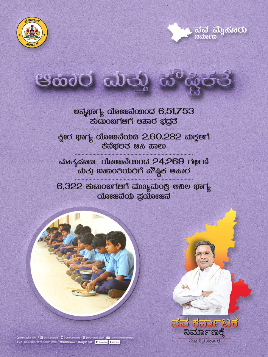 ಸದೃಢ ಸಮಾಜ ನಿರ್ಮಾಣಕ್ಕಾಗಿ ಶಾಲಾ ಮಕ್ಕಳಿಗೆ ಕ್ಷೀರ ಭಾಗ್ಯ ಯೋಜನೆ, ಗರ್ಭಿಣಿ ಮತ್ತು ಬಾಣಂತಿಯರಿಗೆ ಪೌಷ್ಟಿಕ ಆಹಾರ ನೀಡುವ ಮಾತೃಪೂರ್ಣ ಯೋಜನೆ ಜಾರಿಯ ಮೂಲಕ ಹಸಿವು ಮುಕ್ತ ಸಮಾಜ ನಿರ್ಮಾಣದತ್ತ ಸಾಗಿದ್ದೇವೆ.
#NavaKarnatakaNirmana
#NavaMysuruNirmana