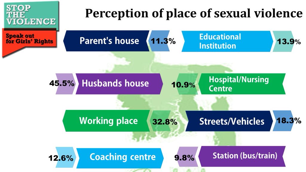 stv_slgga's tweet photo. Activity: Session on Forms and Violence. We used the following stats extracted from the UN Women Report on Bangladesh to discuss the places of occurrence of different forms of violence.
#StoptheViolence #STVSriLanka #TeamSTV #ReachOut #VoicesAgainstViolence #SLGGA #BGGA https://t.co/5ZyChtcpXl