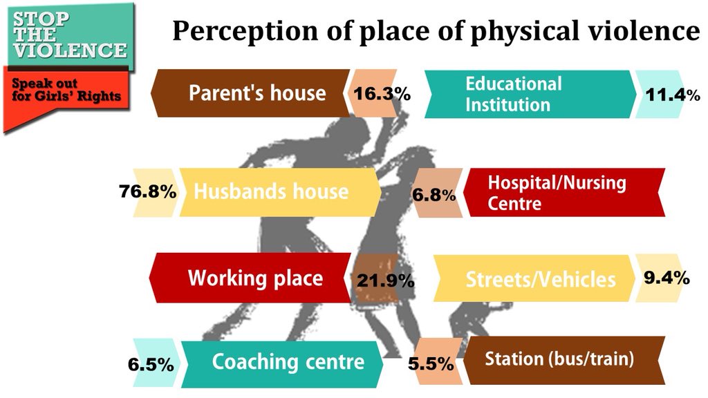 stv_slgga's tweet photo. Activity: Session on Forms and Violence. We used the following stats extracted from the UN Women Report on Bangladesh to discuss the places of occurrence of different forms of violence.
#StoptheViolence #STVSriLanka #TeamSTV #ReachOut #VoicesAgainstViolence #SLGGA #BGGA https://t.co/5ZyChtcpXl