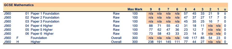 Mathematical_A's tweet photo. Here's the OCR grade boundaries for the November 2017 GCSE 9-1 resit. One thing that stands out is you can achieve the highest grade (grade 5) on the Foundation Tier with less than 50% of the marks! https://t.co/fhwS4f5hoL
