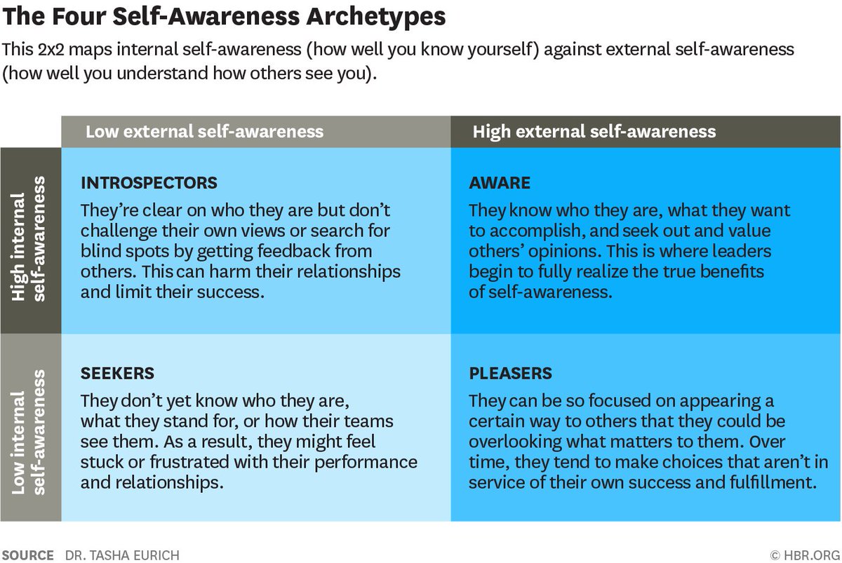 HarvardBiz's tweet photo. Contrary to popular belief, introspection doesn't make us more self-aware
https://t.co/oCSlGPMWde
@tashaeurich https://t.co/krAjbWlyPv