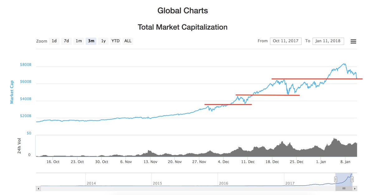 CryptoHornHairs's tweet image. $Crypto: its that time again.

Last two local bottoms of the overall crypto market cap caught support at previous tops (as well as more occasions not shown in the chart from the past). We are currently at the previous top level, expecting a large bounce here.

#CryptoCurrency