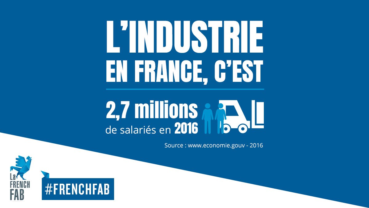 LaFrenchFab's tweet photo. En 2016, l'industrie française employait 2,7 millions de salariés ! C'est ça la #FrenchFab ! https://t.co/V5S7nIo3T4 https://t.co/Z74sZ1wbKK