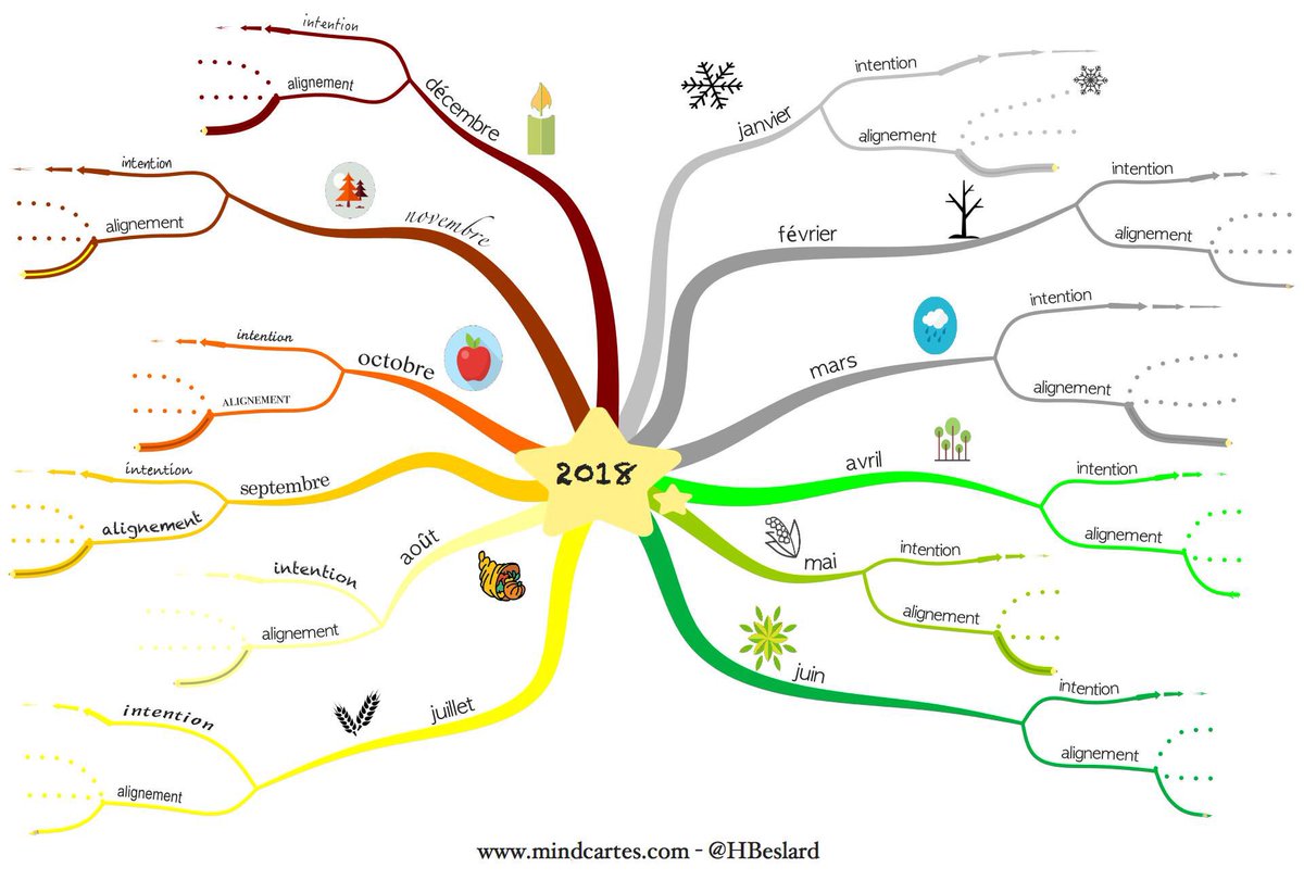 HBeslard's tweet photo. Année 2018 : planifier son annnée en #carteheuristique #Mindmapping https://t.co/YZBDzslpEs