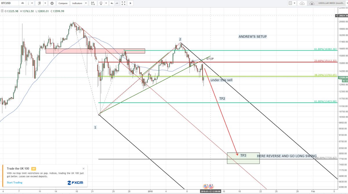 #BTCUSD H4 Chart #bitcoin #cryptocurrency 
Under resistance, i expect a new bearish impulse wave. 
Here is my trading plan.