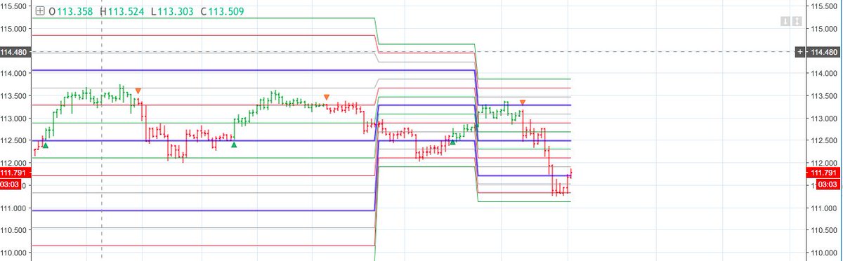 StrategyCandide's tweet image. We are closely watching USD/JPY for reversal...#fx #forex #trade #profit #EURUSD #EURJPY #EURGBP #GBPUSD #EURNZD #finance #technical #analysis #binary #options #signals #Investment #Candide_Strategy #subscription #discount #metals #indices #cryptocurrency