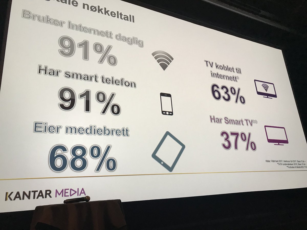 annelyser's tweet photo. 63% av befolkningen har nå Tv kobler til Internett viser TNS sin medieundeesøkelse. #medietrender https://t.co/9sdgDh8h5h