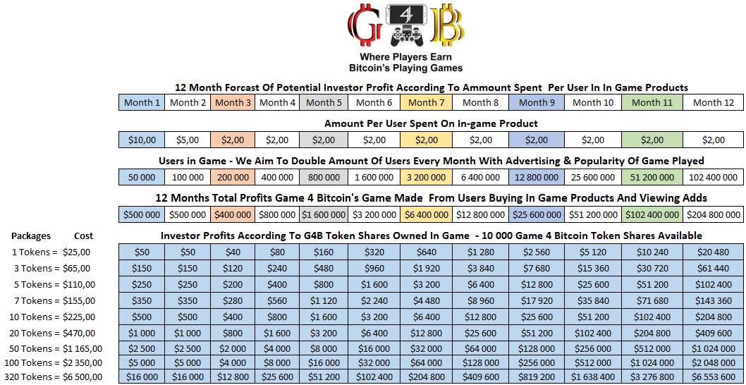 Game4Bitcoin's tweet image. Game 4 Bitcoin game4bitcoin.com Now everyone can buy their G4B token share with over 50 Cryptocurencies Including Bitcoin, Ethereum, Litecoin, Ripple, Bitconnect and many more. We have also implemented Paypal.