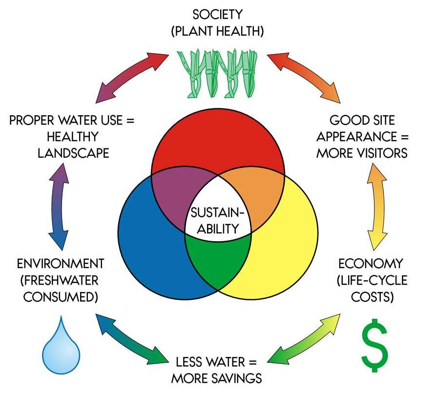 aqueous's tweet image. What can artist Paul Gauguin and engineer-turned-economist Vilfredo Pareto provide in numerically estimating future #sustainability of #water resources for #landscape #irrigation?  Find out here:  aqueous.net/newslett/#.Wld…