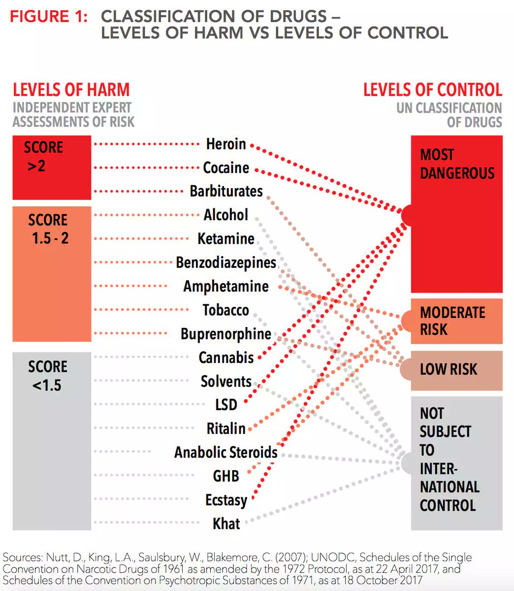 Most Dangerous Drugs Chart