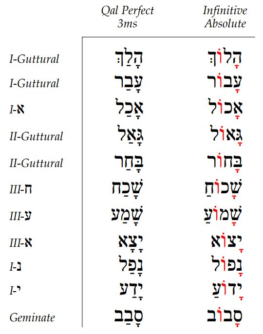 Hebrew Infinitive Absolute 2