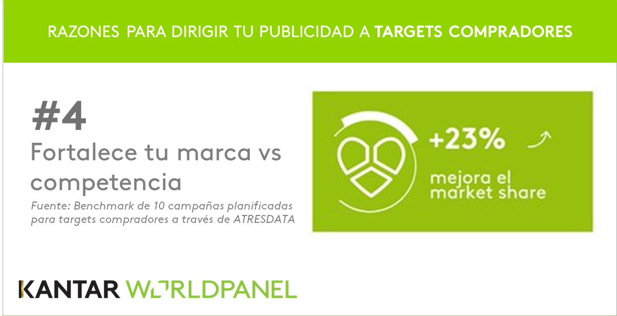 Kantar_ES's tweet photo. Cuarta posición de nuestro #Top5 razones de por qué debes dirigir tu #publicidad a targets de compradores: fortalece tu marca vs competencia https://t.co/l5FWoyGUeP @Atresmediapubli #marketing #atresdata #KantarWorldpanel https://t.co/xhcqzIewgp