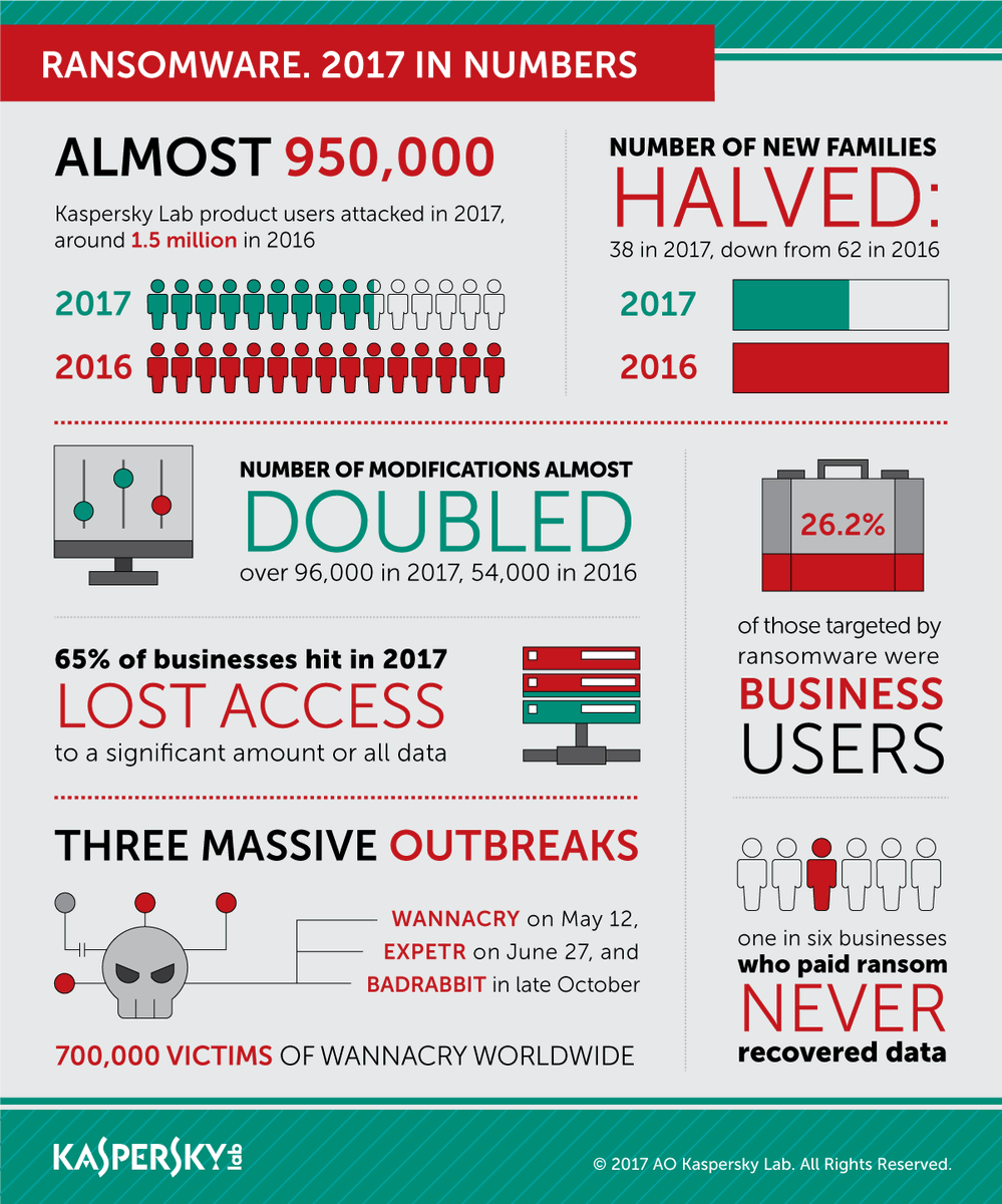 malwarelistnet's tweet photo. Kaspersky #Security #Bulletin: 9 Highlights of 2017
 https://t.co/QKPABic8O9 https://t.co/dMhcZJIEah