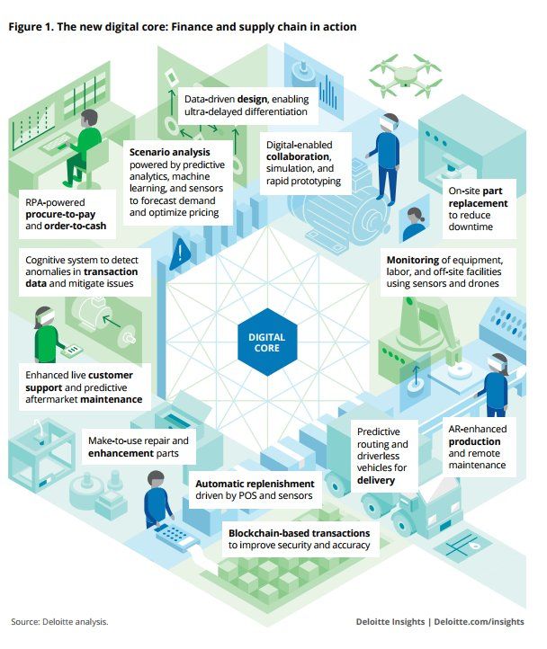 antgrasso's tweet photo. Finance and #SupplyChain in Action 2018. #Infographic @Fisher85M @Deloitte #fintech #Insurtech #Industry40 #Cognitive #BigData #AR #IoT #MachineLearning #sensors #Financial #innovation #DigitalTransformation https://t.co/C5eE3g0j7Q