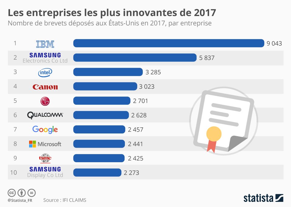 GerentSybille's tweet photo. #IBM Entreprise la plus innovante de l'année 2017           😀 https://t.co/Wsd0tdinji