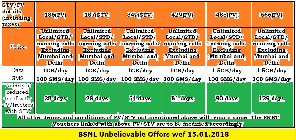 RajUjjwl's tweet image. Unbelievable #BSNL offers with #LongerValidity #BetterFeatures #AMazingOffers wef 15.01.18.
#BSNLBuzz102 #BSNLActiveUser