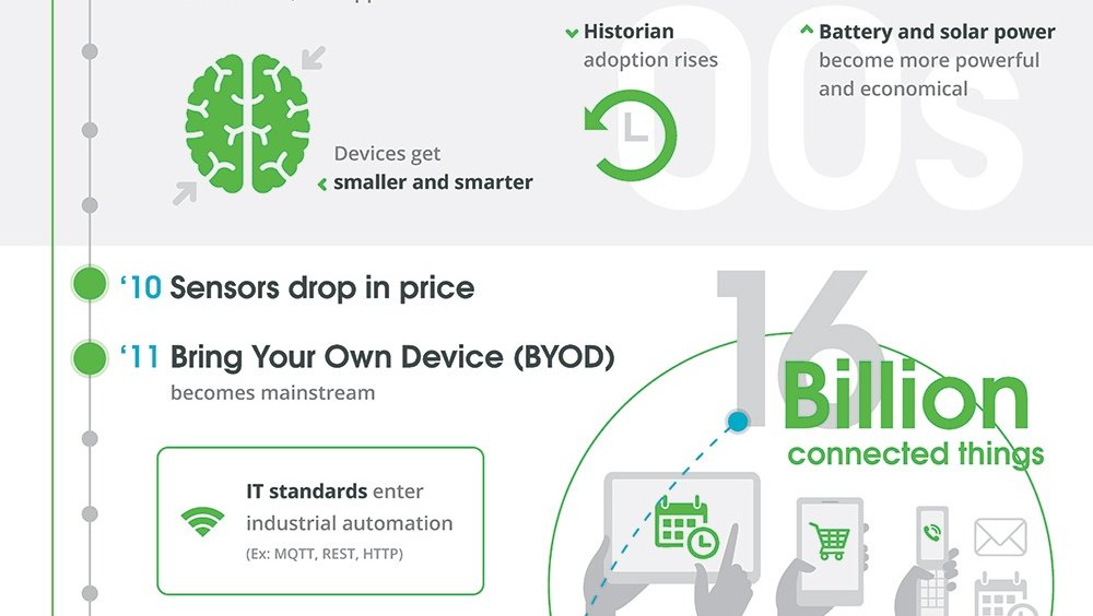 Timeline: The History of the Industrial Internet of Things - bit.ly/2mopWri