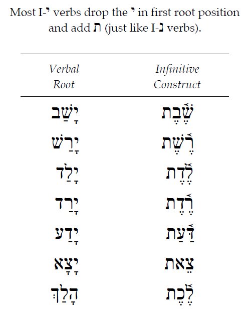 Hebrew Qal Infinitive Construct 5