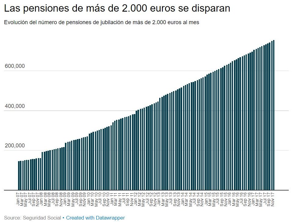Las pensiones de jubilación de más de 2.000 euros se disparan un 370% en 10 años.