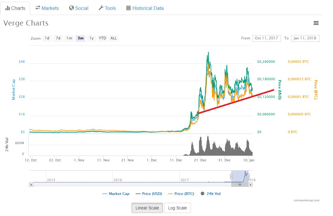 chen_crypto's tweet photo. https://t.co/neJfHtrx6S
#VergeCoin mit charttechnisch idealem Einstiegszeitpunkt entlang der roten Markierung 🔼Kurzfristiges Kursziel 0.18 USD @vergecurrency https://t.co/U5wsfbxjp2