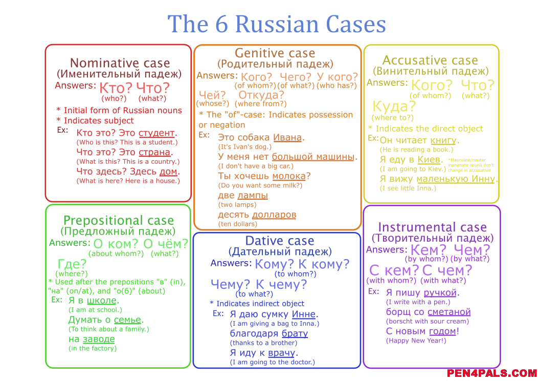 russian_penpal's tweet photo. How to learn the hardest and most important part of the whole #Russian grammar – Russian cases. How to learn Russian cases.  The Best visual sheets, charts about Russian cases. #RussianCases #RussianGrammar https://t.co/yAVvTRRySi https://t.co/66RyDaReSA