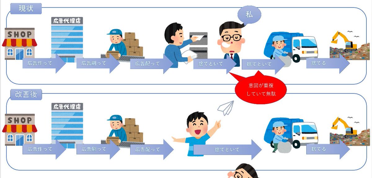 ナインビット Sur Twitter お風呂に入ってるときに思いついた 世の中の無駄を省く改善提案を図にしてみた いらすとやさんってなんでもあるなー