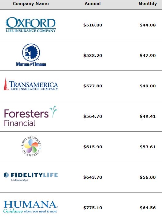 Save up to 70% by on Final Expense / Burial Life Insurance policies by comparing hundreds of company rates!  Click here to see how much you could be saving today:  SeniorSurance.com 
Please "Like &amp; Share Us" to help more Seniors Save! ❤️