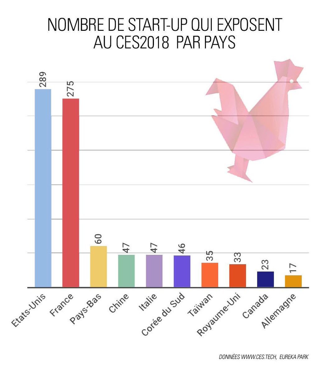 short_edition's tweet image. 3rd day at #CES2018 among 275 #FrenchTech companies, what an awesome hit rate! #FrenchTechCES