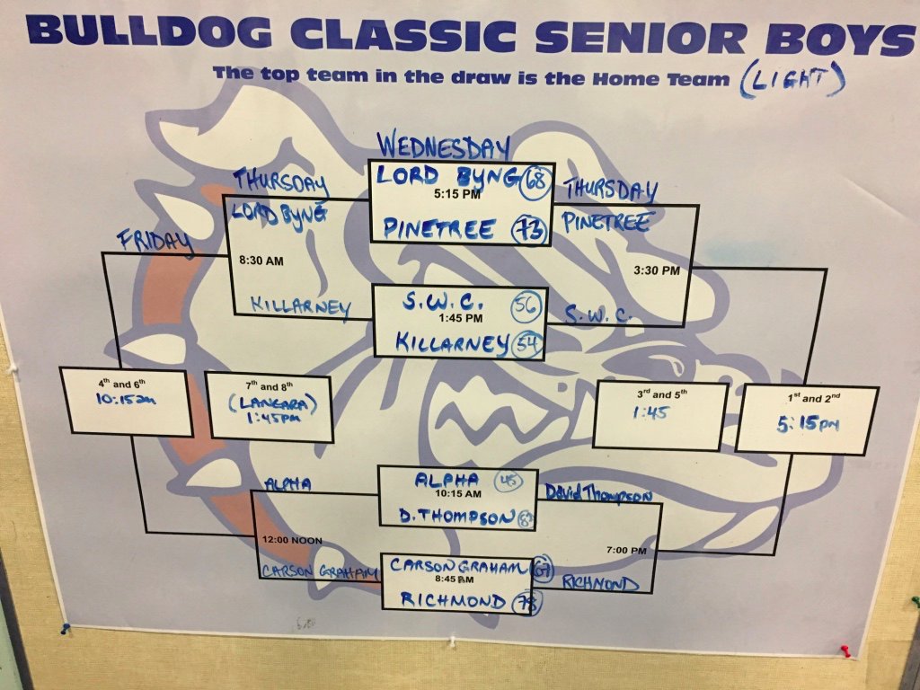 BULLDOG CLASSIC RESULTS FROM DAY 1 BOYS 
WINNERS: SWC, PINETREE, THOMPSON, RICHMOND