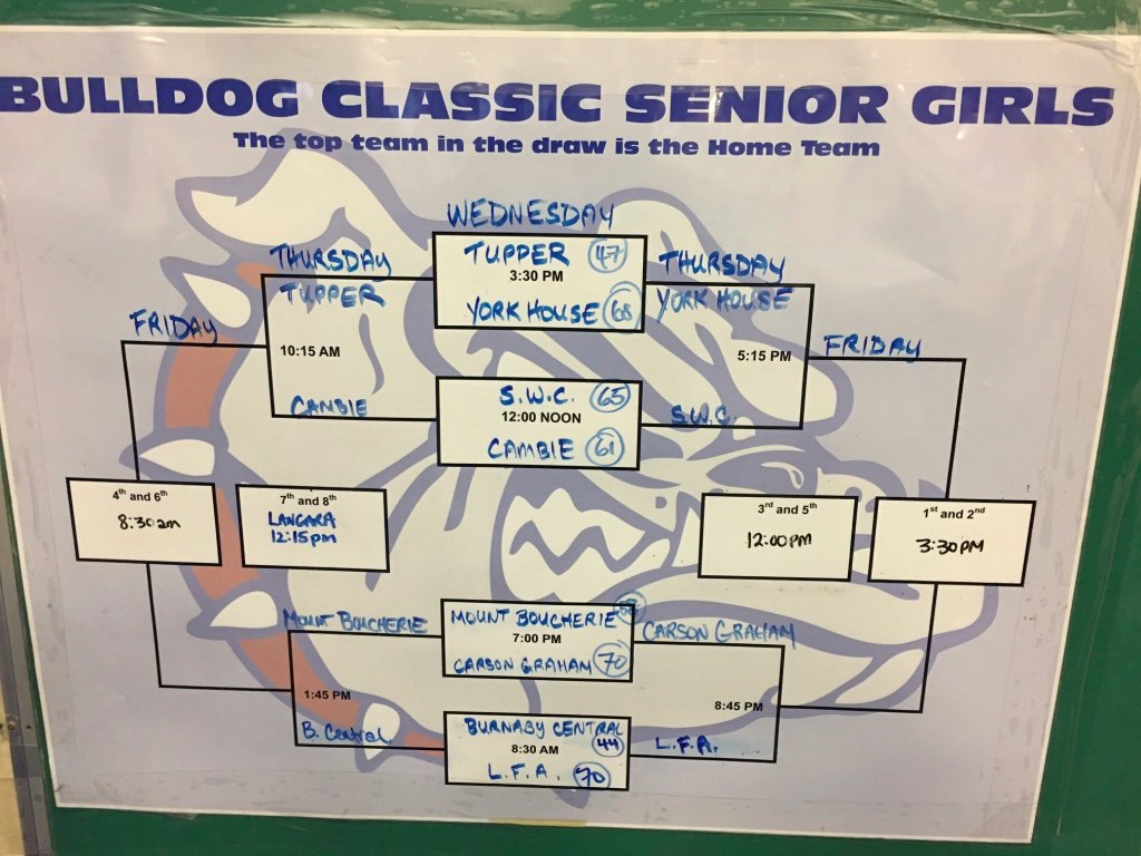 RESULTS FROM THE BULLDOG CLASSIC GIRLS DRAW DAY 1
WINNERS: SWC, YORK HOUSE, LFA AND CARSON GRAHAM