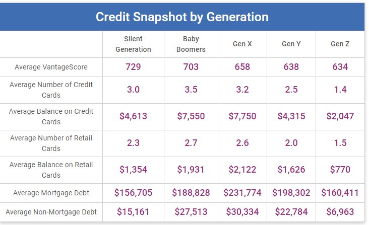 675 Credit Score >> Larry Dignan On Twitter Experian Says Nation S Average 675 Credit Score >> Larry Dignan On Twitter Experian Says Nation S Average