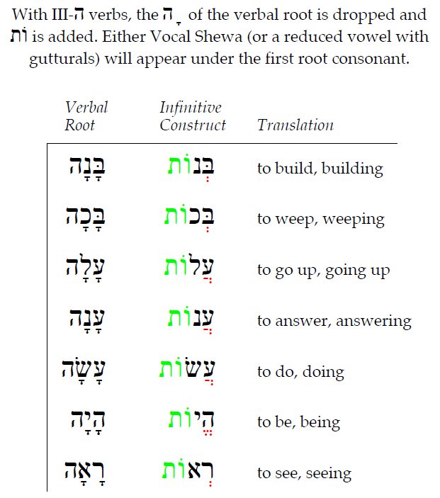 III- ה Infinitive Constructs