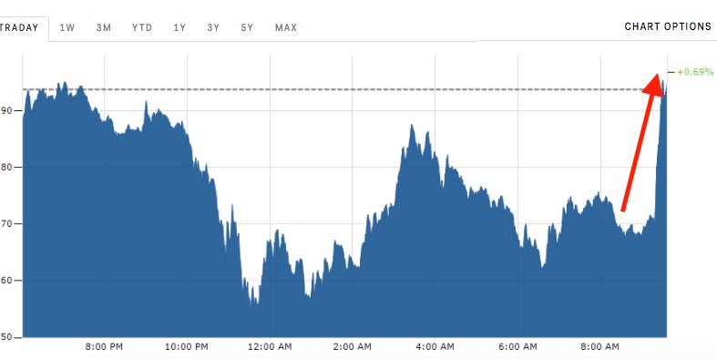 insidertechbiz's tweet image. Ripple&apos;s XRP is exploding after announcing a partnership with Moneygram to speed up transfers read.bi/2D0M4C8